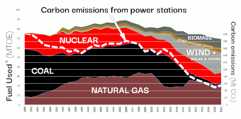 UK power stations emissions since 1990