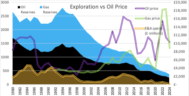 Graph showing that taxes 