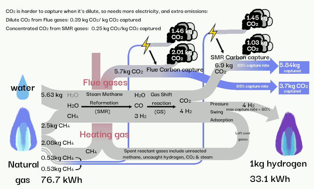 Diagram of reactions and emissions from SMR