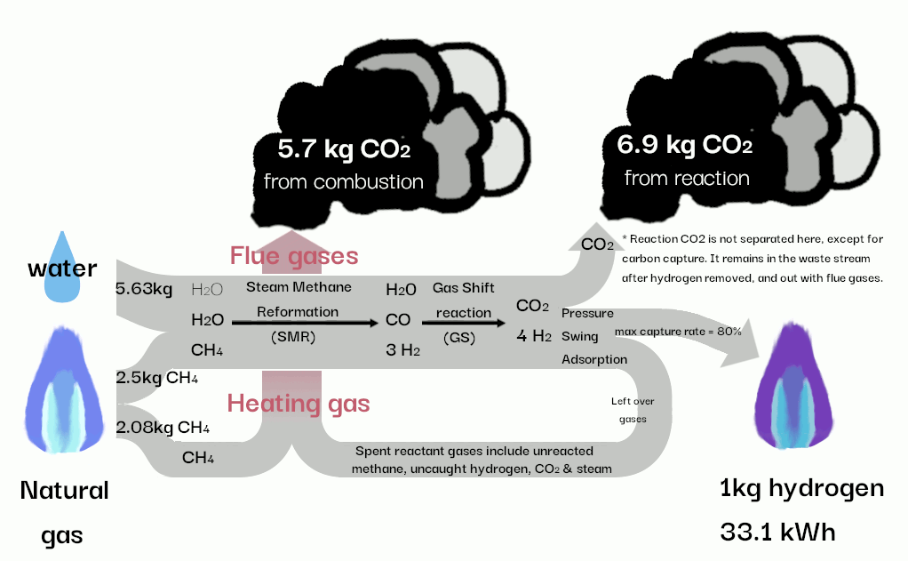 Diagram of how Electrolysis causes high carbon emissions